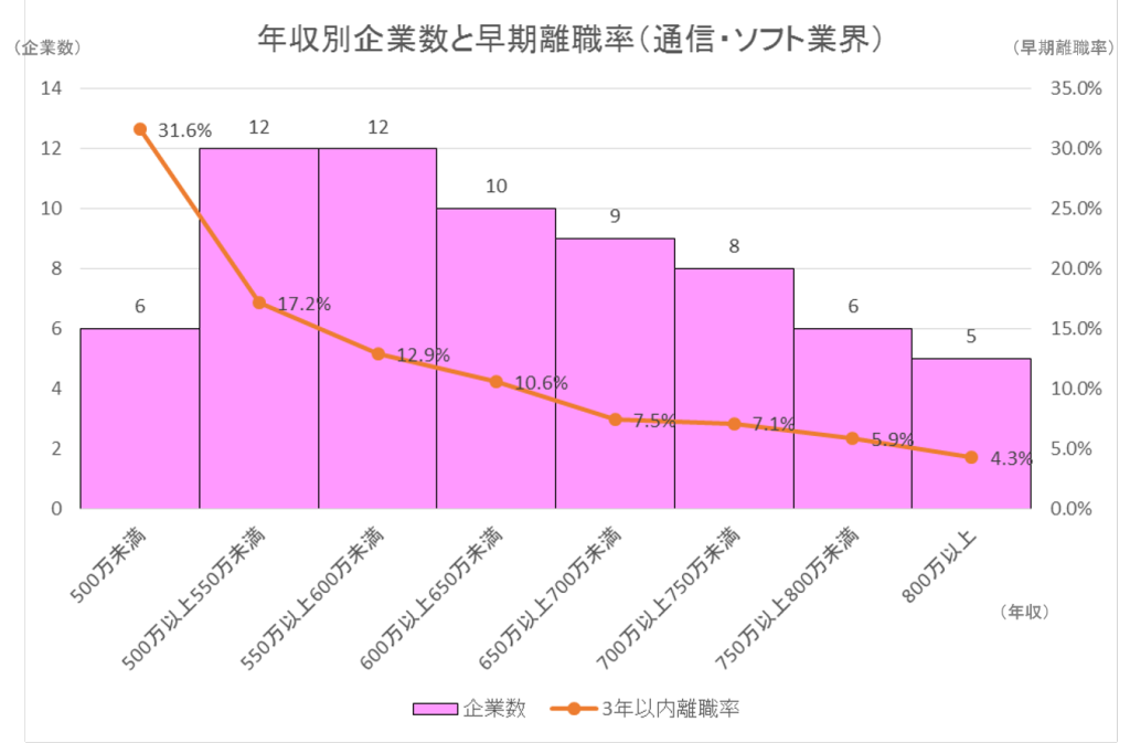年収と早期離職