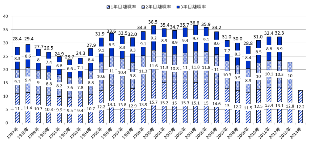 3年以内離職率推移_2015年