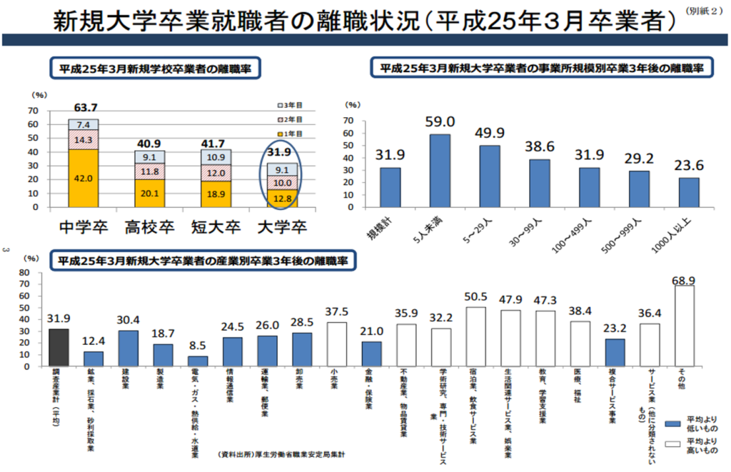 新卒 3年以内 辞める