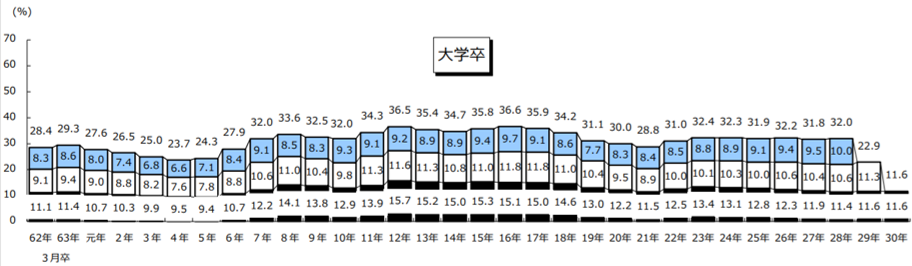 早期離職率推移大卒2019